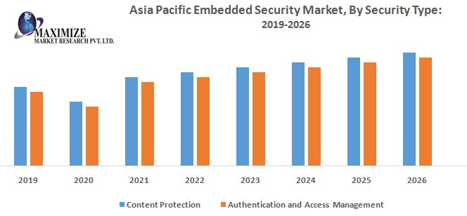 Asia Pacific Embedded Security Market : Industry Forecast 2026